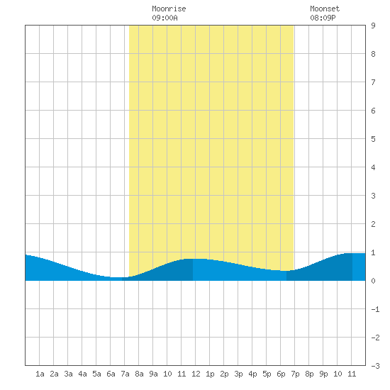 Long Key tide chart for Monday, October 16, 2023