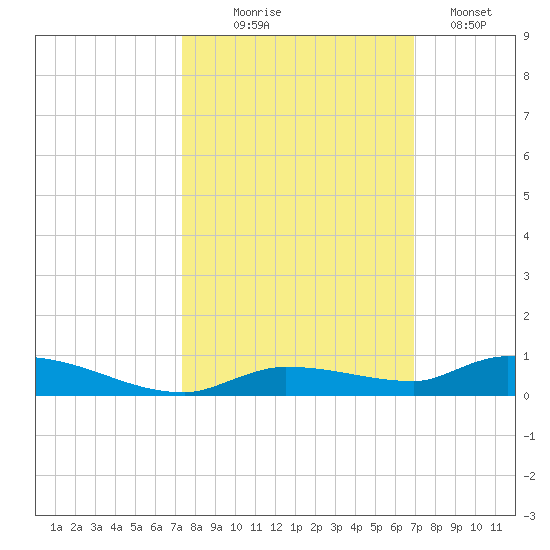 Long Key tide chart for Tuesday, October 17, 2023