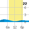Long Key tide chart for Sunday, October 22, 2023