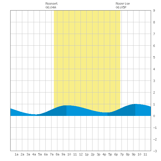 Long Key tide chart for Friday, October 27, 2023