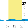 Long Key tide chart for Friday, October 27, 2023
