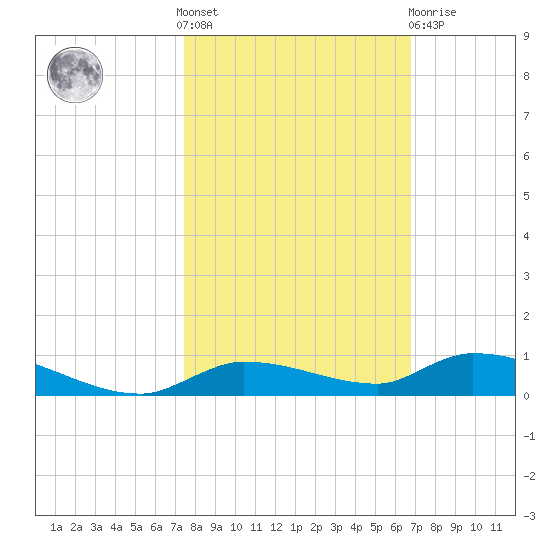 Long Key tide chart for Saturday, October 28, 2023