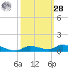 Long Key tide chart for Saturday, October 28, 2023