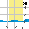 Long Key tide chart for Sunday, October 29, 2023