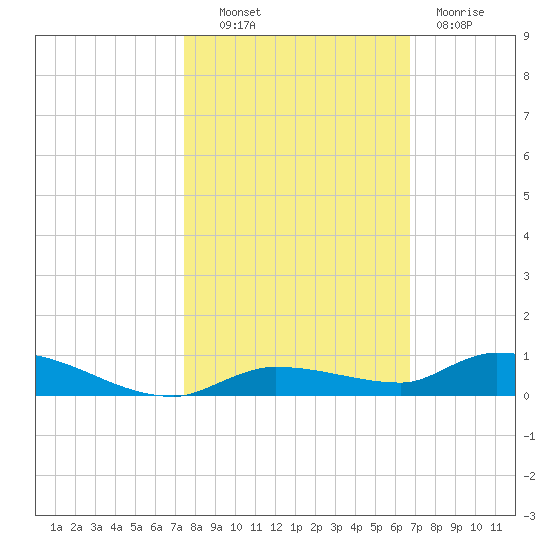Long Key tide chart for Monday, October 30, 2023