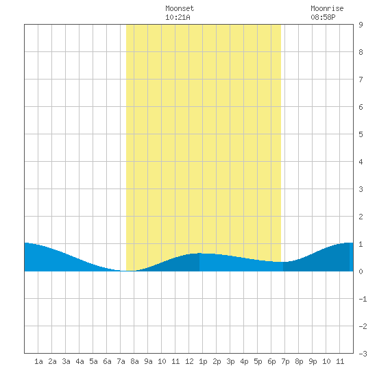 Long Key tide chart for Tuesday, October 31, 2023