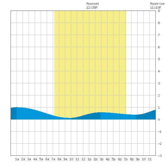 Long Key tide chart for Wednesday, October 4, 2023