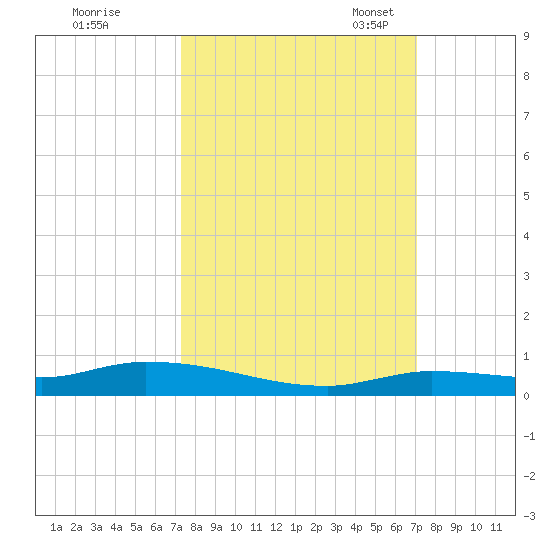 Long Key tide chart for Sunday, October 8, 2023