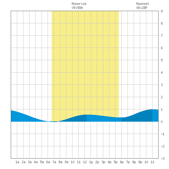 Long Key tide chart for Thursday, November 16, 2023