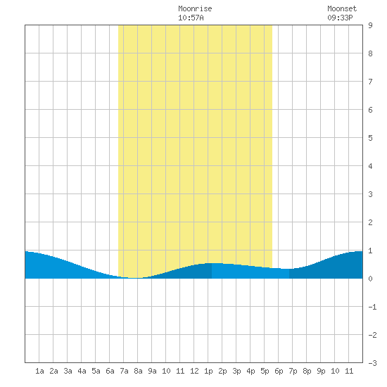 Long Key tide chart for Friday, November 17, 2023