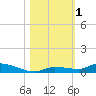 Long Key tide chart for Wednesday, November 1, 2023