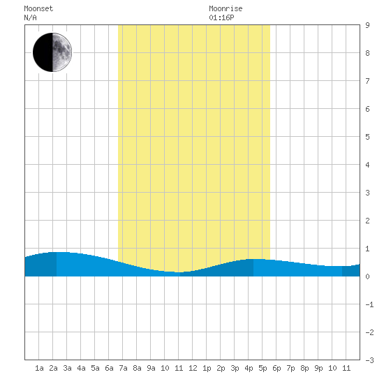 Long Key tide chart for Monday, November 20, 2023