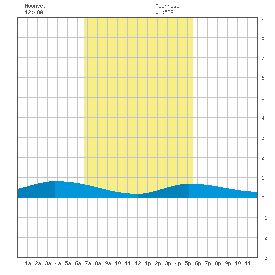 Long Key tide chart for Tuesday, November 21, 2023