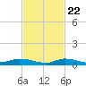 Long Key tide chart for Wednesday, November 22, 2023