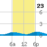 Long Key tide chart for Thursday, November 23, 2023