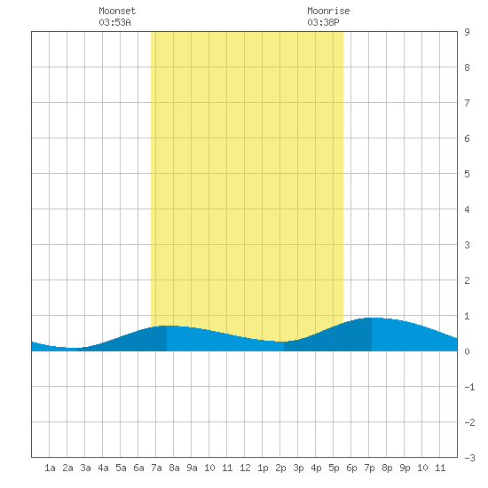Long Key tide chart for Friday, November 24, 2023