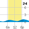Long Key tide chart for Friday, November 24, 2023