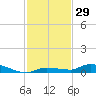Long Key tide chart for Wednesday, November 29, 2023