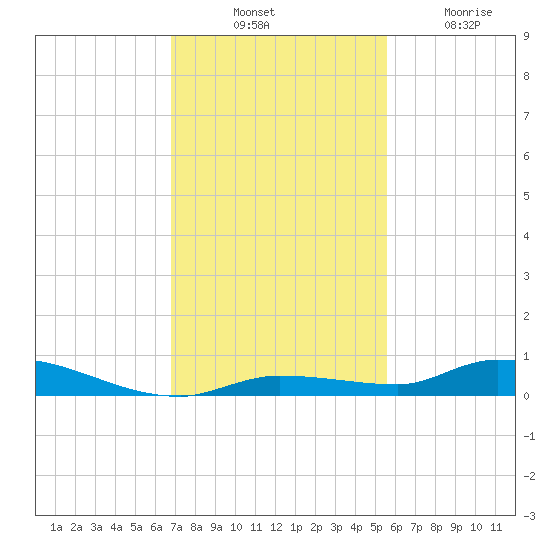 Long Key tide chart for Thursday, November 30, 2023