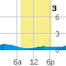 Long Key tide chart for Friday, November 3, 2023