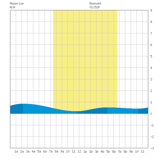 Long Key tide chart for Saturday, November 4, 2023