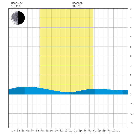Long Key tide chart for Sunday, November 5, 2023