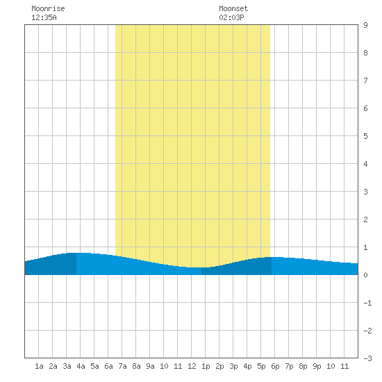 Long Key tide chart for Monday, November 6, 2023