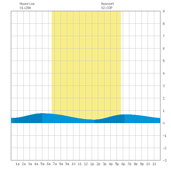 Long Key tide chart for Tuesday, November 7, 2023