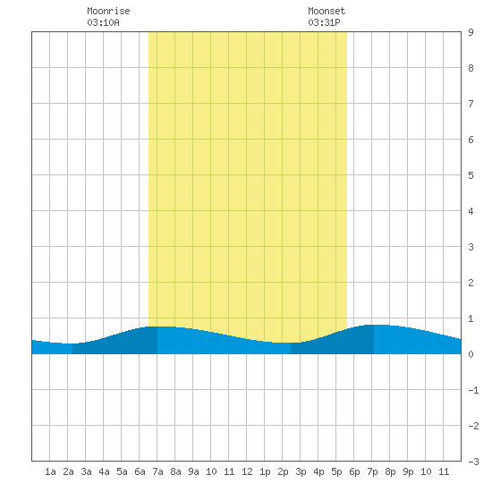 Long Key tide chart for Thursday, November 9, 2023