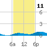 Long Key tide chart for Monday, December 11, 2023