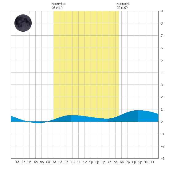 Long Key tide chart for Tuesday, December 12, 2023