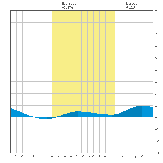 Long Key tide chart for Thursday, December 14, 2023