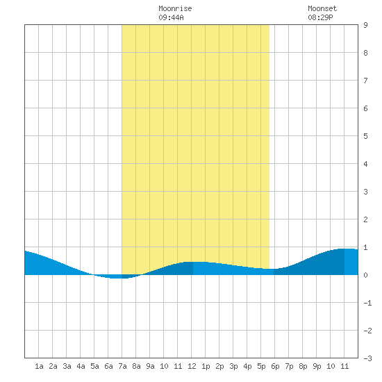 Long Key tide chart for Friday, December 15, 2023