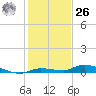 Long Key tide chart for Tuesday, December 26, 2023