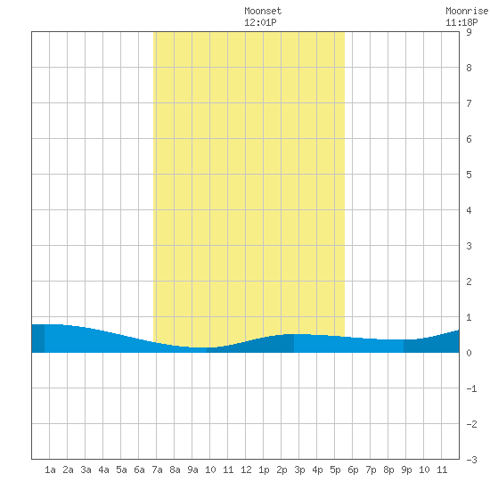 Long Key tide chart for Sunday, December 3, 2023