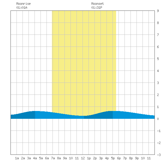 Long Key tide chart for Wednesday, December 6, 2023