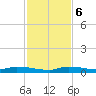 Long Key tide chart for Wednesday, December 6, 2023