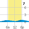 Long Key tide chart for Thursday, December 7, 2023