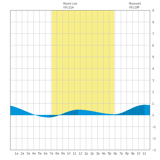 Long Key tide chart for Saturday, January 13, 2024