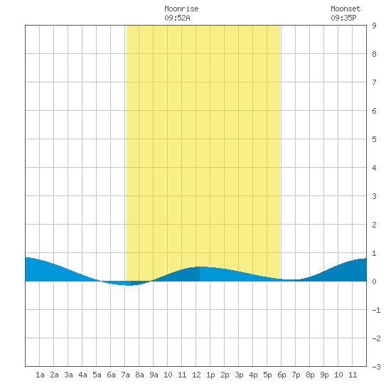 Long Key tide chart for Sunday, January 14, 2024