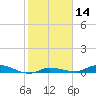 Long Key tide chart for Sunday, January 14, 2024