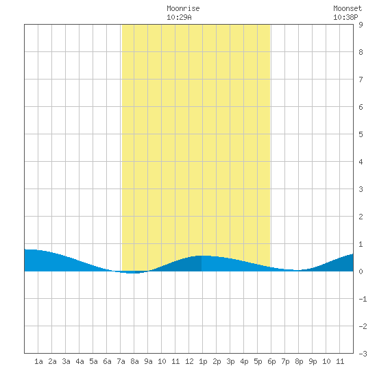 Long Key tide chart for Monday, January 15, 2024