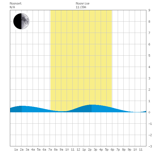Long Key tide chart for Wednesday, January 17, 2024