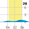 Long Key tide chart for Saturday, January 20, 2024