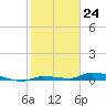 Long Key tide chart for Wednesday, January 24, 2024