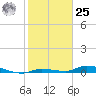 Long Key tide chart for Thursday, January 25, 2024