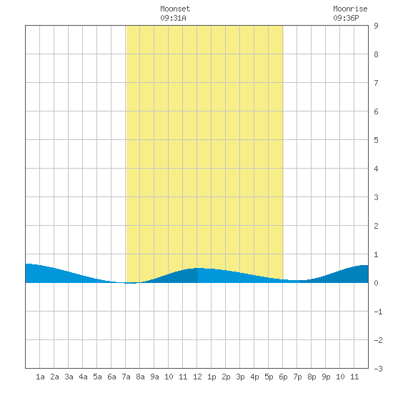 Long Key tide chart for Monday, January 29, 2024