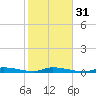 Long Key tide chart for Wednesday, January 31, 2024