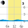 Long Key tide chart for Wednesday, January 3, 2024