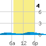 Long Key tide chart for Thursday, January 4, 2024